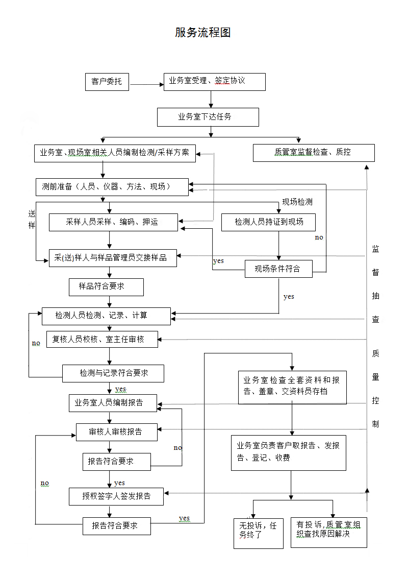 服务流程(图1)