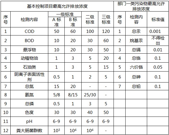 城镇污水处理行业检测项目(图1)