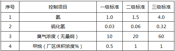 城镇污水处理行业检测项目(图2)