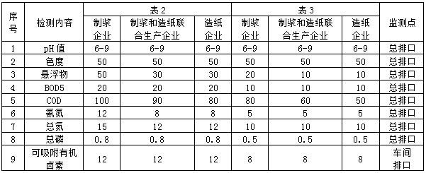 造纸行业废水检测项目指标(图1)