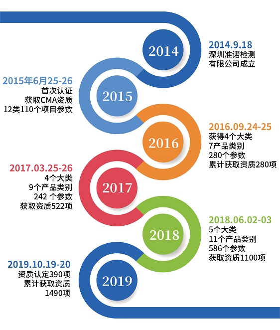 热烈祝贺准诺检测顺利通过2019年扩项评审(图3)