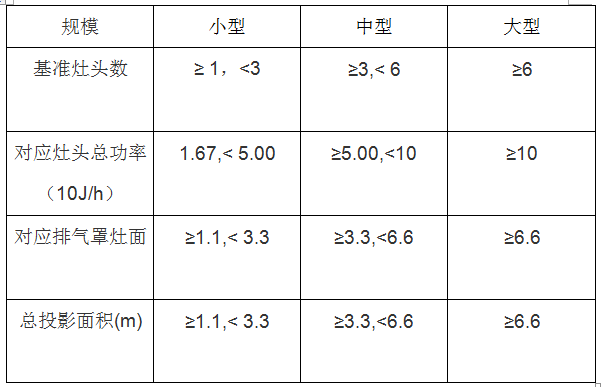 餐饮行业油烟检测标准和分类(图1)