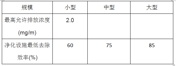 餐饮行业油烟检测标准和分类(图2)