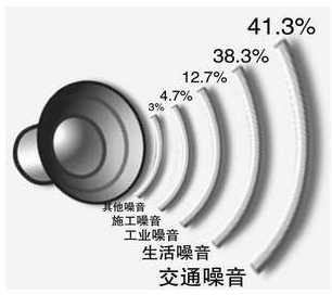 噪声污染有哪些？对人体有什么危害？(图1)