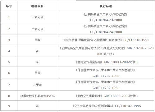 深圳电信营业厅室内空气检测--准诺检测(图2) 深圳准诺检测有限公司