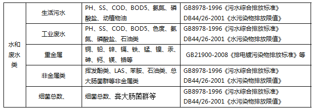 工业产生的废水需要检测哪些指标?(图)(图1) 深圳准诺检测有限公司