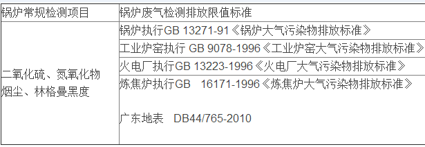 锅炉废气检测项目与排放执行标准（图）(图2)